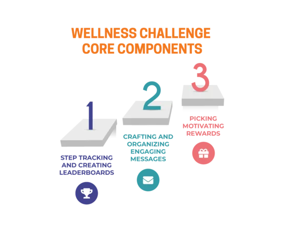 Wellness Challenge Core Components 
